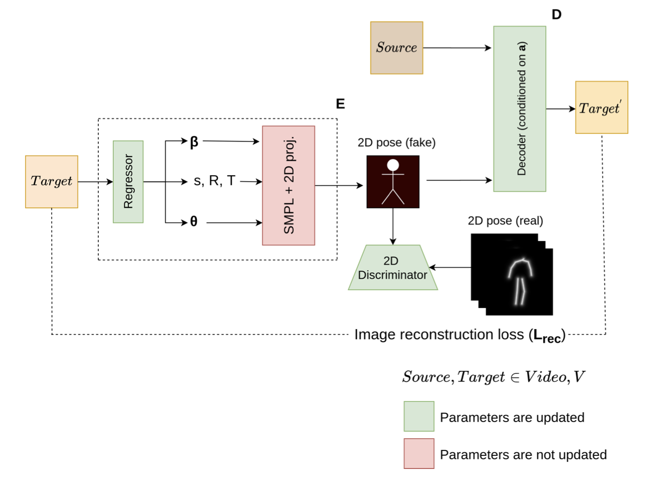 Multi-view self-supervised 3D reconstruction